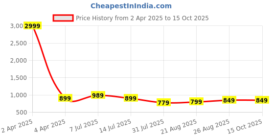 myntra.com Demirner Women Floral Printed Regular Kurta with Palazzos demirner Price History Graph from 2 Apr 2025 to 14 Oct 2025