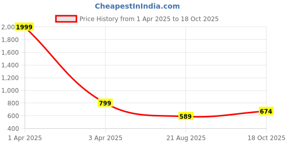 myntra.com Demirner Women Floral Printed Sequinned Floral Kurta demirner Price History Graph from 1 Apr 2025 to 18 Oct 2025