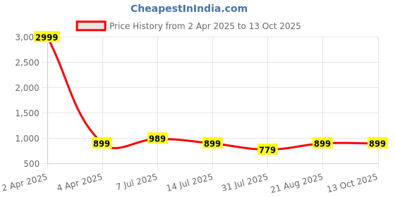 myntra.com Demirner Women Printed Regular Kurta with Palazzos demirner Price History Graph from 2 Apr 2025 to 13 Oct 2025