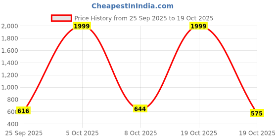 myntra.com hatke trends Demon Slayer Graphic Cotton Round Neck T-shirt hatke trends Price History Graph from 25 Sep 2025 to 19 Oct 2025