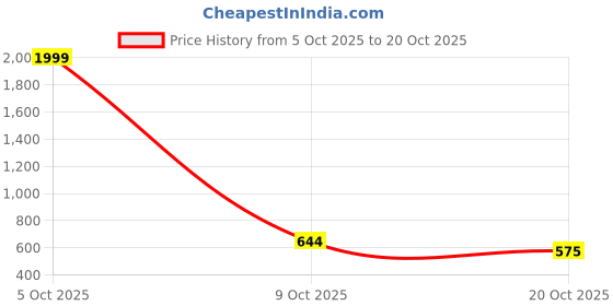 myntra.com hatke trends Demon Slayer Graphic Cotton Round Neck T-shirt hatke trends Price History Graph from 5 Oct 2025 to 20 Oct 2025