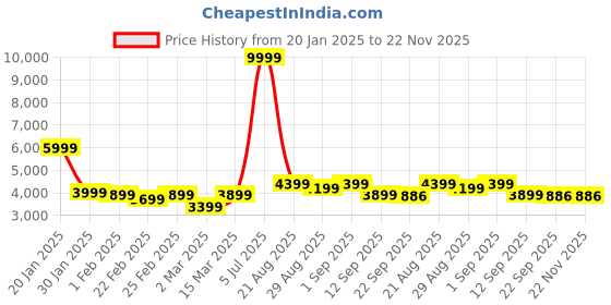 myntra.com demure by shiba Demure by shibaEmbellished Round Neck Top With Trousers Co-Ords demure by shiba Price History Graph from 20 Jan 2025 to 22 Nov 2025