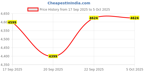 myntra.com Demure by shiba Embellished Round Neck Tunic With Trouser demure by shiba Price History Graph from 17 Sep 2025 to 4 Oct 2025