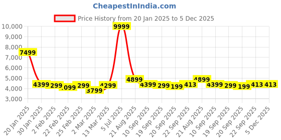 myntra.com Demure by shiba Embellished Top & Trouser Co-OrdsSet demure by shiba Price History Graph from 20 Jan 2025 to 5 Dec 2025