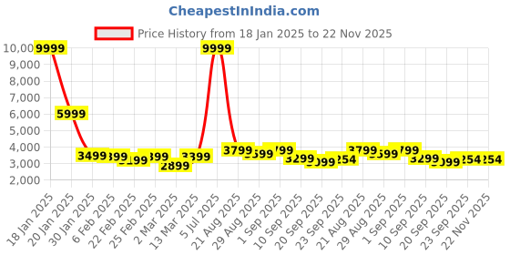 myntra.com Demure by shiba Printed Mandarin Collar Top With Trousers Co-Ords demure by shiba Price History Graph from 18 Jan 2025 to 22 Nov 2025