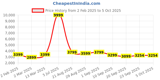myntra.com Demure by shiba Printed Tunic & Trouser Co-Ords demure by shiba Price History Graph from 2 Feb 2025 to 4 Oct 2025