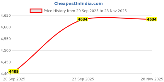 myntra.com Demure by shiba Tie-Up Neck Shirt With Trouser and Shrug demure by shiba Price History Graph from 20 Sep 2025 to 28 Nov 2025