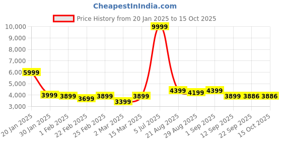 myntra.com demure by shiba Demure by shibaEmbellished Round Neck Top With Trousers Co-Ords demure by shiba Price History Graph from 20 Jan 2025 to 15 Oct 2025