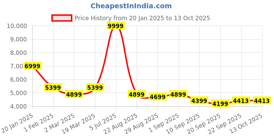 myntra.com demure by shiba Demure by shibaEmbellished Round Neck Top With Trousers Co-Ords demure by shiba Price History Graph from 20 Jan 2025 to 13 Oct 2025