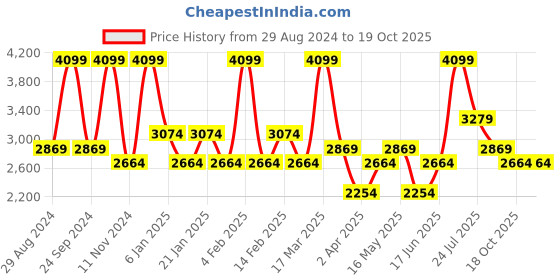 myntra.com Denby Blue & White Handcrafted Printed Ceramic Glossy Mugs Set of Cups and Mugs denby Price History Graph from 29 Aug 2024 to 19 Oct 2025