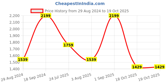 myntra.com Denby Blue Handcrafted Textured Ceramic Glossy Mugs Set of Cups and Mugs denby Price History Graph from 29 Aug 2024 to 19 Oct 2025
