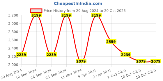 myntra.com Denby Blue Stoneware Dishwasher Safe Glossy Handleless Mug 250 ml denby Price History Graph from 29 Aug 2024 to 20 Oct 2025