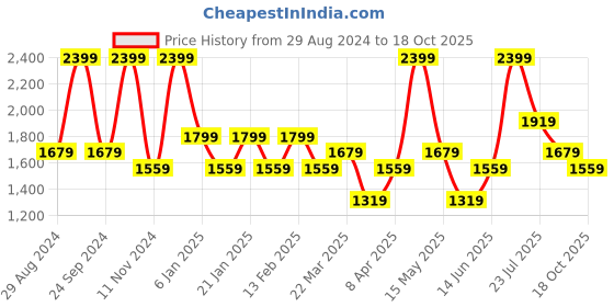 myntra.com Denby Cream-Coloured & Gold Dishwasher Safe Stoneware Matte Cup 220 ml denby Price History Graph from 29 Aug 2024 to 18 Oct 2025