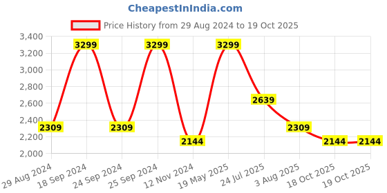 myntra.com Denby Cream-Coloured Handcrafted Printed Ceramic Glossy Mug denby Price History Graph from 29 Aug 2024 to 19 Oct 2025