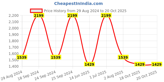 myntra.com Denby Heritage Blue & White Printed Stoneware Glossy Coffee Mug 400 ml denby Price History Graph from 29 Aug 2024 to 20 Oct 2025