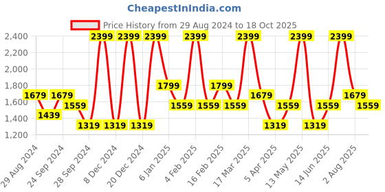 myntra.com Denby Impression Charcoal Stoneware Matte Coffee Cup 220 ml denby Price History Graph from 29 Aug 2024 to 18 Oct 2025