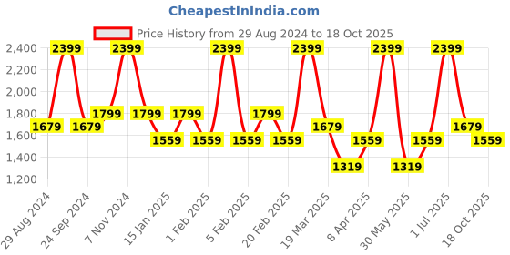 myntra.com Denby Impression Cream-Coloured Stoneware Matte Coffee Cup 220 ml denby Price History Graph from 29 Aug 2024 to 18 Oct 2025