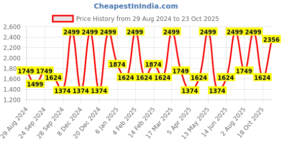 myntra.com Denby Natural Canvas White Stoneware Glossy Coffee Cup 100 ml denby Price History Graph from 29 Aug 2024 to 23 Oct 2025