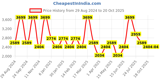 myntra.com Denby White & Blue Handcrafted Printed Ceramic Glossy Mug denby Price History Graph from 29 Aug 2024 to 20 Oct 2025