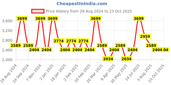 myntra.com Denby White & Blue Handcrafted Printed Ceramic Glossy Mug denby Price History Graph from 29 Aug 2024 to 22 Oct 2025