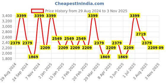 myntra.com Denby White & Grey Handcrafted Textured Ceramic Glossy Mug denby Price History Graph from 29 Aug 2024 to 2 Nov 2025