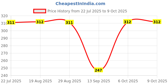myntra.com Dencrus Charcoal Tooth Tablets - 60 Tablets dencrus Price History Graph from 22 Jul 2025 to 8 Oct 2025