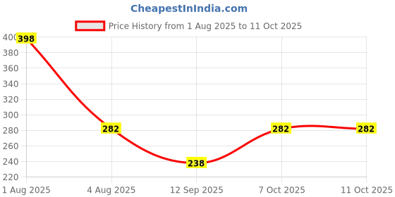 myntra.com Dencrus Octa Clean Bamboo Toothbrush With Mint Toothpaste - 100 g dencrus Price History Graph from 1 Aug 2025 to 10 Oct 2025