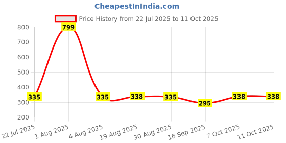 myntra.com Dencrus Refreshing Tooth Tablets - Mint Flavour 60 Tablets dencrus Price History Graph from 22 Jul 2025 to 10 Oct 2025
