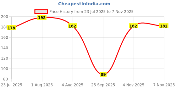 myntra.com Dencrus Set Of 2 Octa Clean Bamboo Toothbrush dencrus Price History Graph from 23 Jul 2025 to 7 Nov 2025
