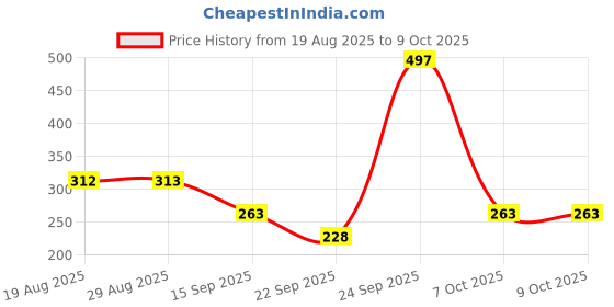 myntra.com Dencrus Set Of 2 Soft Bristles Bamboo Toothbrush With Mint Toothpaste - 100 g dencrus Price History Graph from 19 Aug 2025 to 9 Oct 2025