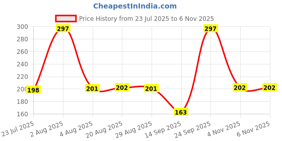 myntra.com Dencrus Set Of 3 Natural Clean Bamboo Toothbrush dencrus Price History Graph from 23 Jul 2025 to 4 Nov 2025