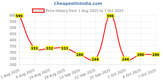 myntra.com Dencrus Set Of 3 Octa Clean Bamboo Toothbrush With Mint Toothpaste - 100 g dencrus Price History Graph from 1 Aug 2025 to 7 Oct 2025