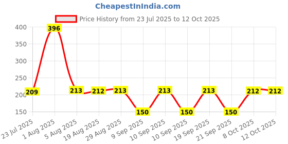 myntra.com Dencrus Set Of 4 Octa Clean Bamboo Toothbrush - Yellow dencrus Price History Graph from 23 Jul 2025 to 11 Oct 2025