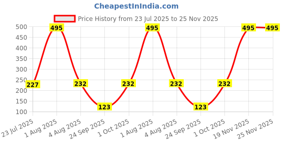 myntra.com Dencrus Set Of 5 Octa Clean Bamboo Toothbrush dencrus Price History Graph from 23 Jul 2025 to 25 Nov 2025