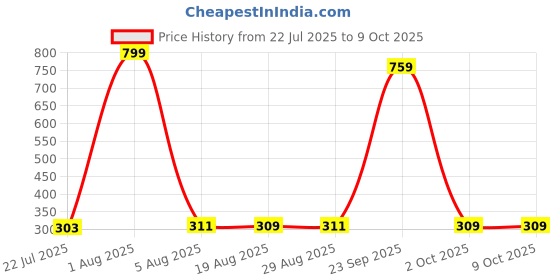 myntra.com Dencrus Sparkling Strawberry Flavor Tooth Tablets - 60 Tablets dencrus Price History Graph from 22 Jul 2025 to 9 Oct 2025