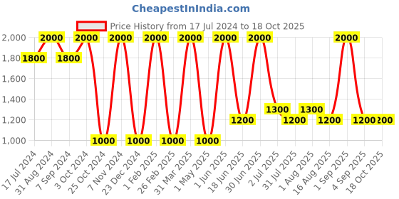 myntra.com DENICRAAS 2-Pcs Black & Brown Textured Wall Lamps denicraas Price History Graph from 17 Jul 2024 to 18 Oct 2025