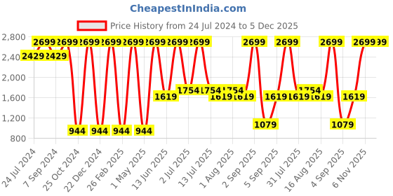 myntra.com DENICRAAS 2-Pcs Black Textured Iron Ceiling Lamp denicraas Price History Graph from 24 Jul 2024 to 5 Dec 2025