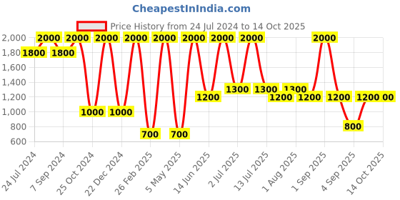 myntra.com DENICRAAS 2-Pcs Brown Textured Hanging Ceiling Lamp denicraas Price History Graph from 24 Jul 2024 to 14 Oct 2025