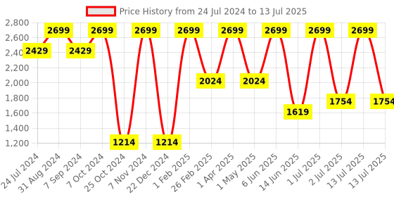 myntra.com DENICRAAS 4-Pcs Black Textured Hanging Ceiling Lamp denicraas Price History Graph from 24 Jul 2024 to 13 Jul 2025