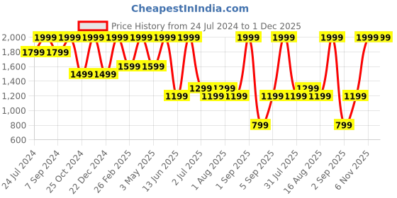 myntra.com DENICRAAS 5-Pcs Brown Textured Hanging Ceiling Lamp denicraas Price History Graph from 24 Jul 2024 to 1 Dec 2025