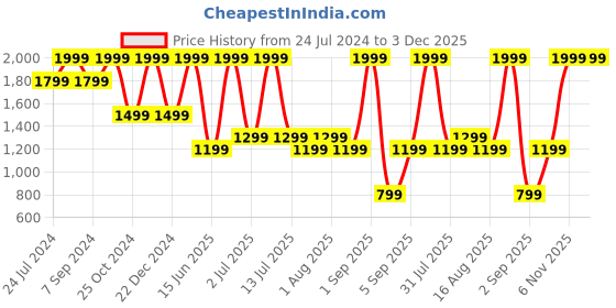 myntra.com DENICRAAS 5-Pcs Brown Textured Hanging Ceiling Lamp denicraas Price History Graph from 24 Jul 2024 to 2 Dec 2025