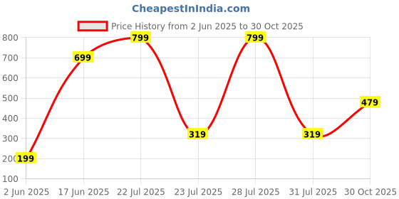 myntra.com DENICRAAS Alloy ewellery Set denicraas Price History Graph from 2 Jun 2025 to 30 Oct 2025
