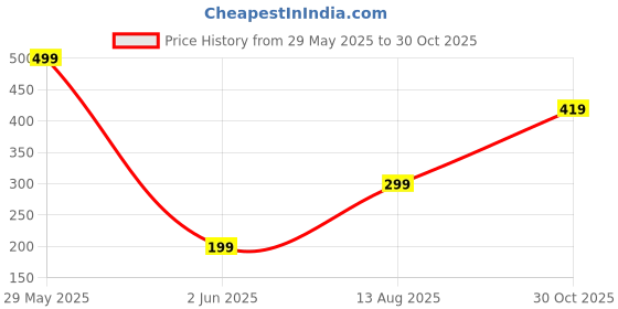 myntra.com DENICRAAS Alloy ewellery Set denicraas Price History Graph from 29 May 2025 to 30 Oct 2025