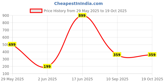 myntra.com DENICRAAS Alloy ewellery Set denicraas Price History Graph from 29 May 2025 to 18 Oct 2025