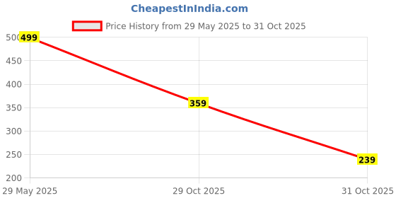 myntra.com DENICRAAS Alloy ewellery Set denicraas Price History Graph from 29 May 2025 to 31 Oct 2025