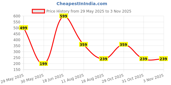 myntra.com DENICRAAS Alloy ewellery Set denicraas Price History Graph from 29 May 2025 to 1 Nov 2025