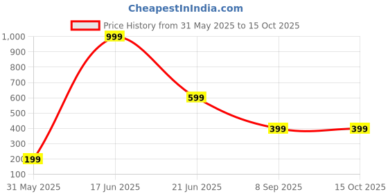 myntra.com DENICRAAS Alloy ewellery Set denicraas Price History Graph from 31 May 2025 to 14 Oct 2025