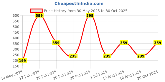 myntra.com DENICRAAS Alloy ewellery Set denicraas Price History Graph from 30 May 2025 to 30 Oct 2025