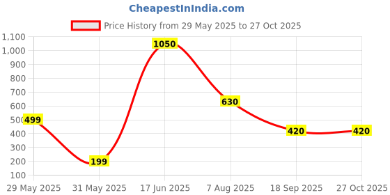 myntra.com DENICRAAS Alloy ewellery Set denicraas Price History Graph from 29 May 2025 to 27 Oct 2025
