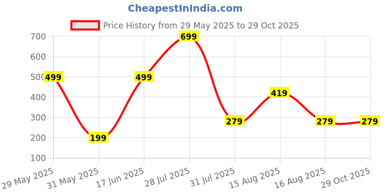 myntra.com DENICRAAS Alloy ewellery Set denicraas Price History Graph from 29 May 2025 to 29 Oct 2025